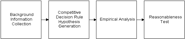 SMART process for predicting competitor price reactions